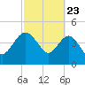 Cook Landing Cemetery tide chart for Sunday, February 23, 2025