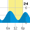 Cook Landing Cemetery tide chart for Monday, February 24, 2025
