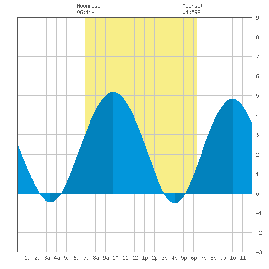 Cook Landing Cemetery tide chart for Wednesday, February 26, 2025