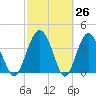 Cook Landing Cemetery tide chart for Wednesday, February 26, 2025