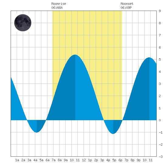Cook Landing Cemetery tide chart for Thursday, February 27, 2025