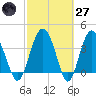 Cook Landing Cemetery tide chart for Thursday, February 27, 2025