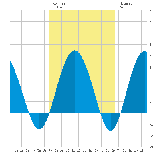 Cook Landing Cemetery tide chart for Friday, February 28, 2025