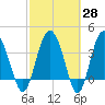 Cook Landing Cemetery tide chart for Friday, February 28, 2025