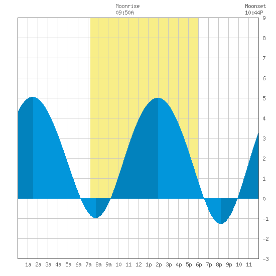 Cook Landing Cemetery tide chart for Sunday, February 2, 2025