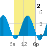Cook Landing Cemetery tide chart for Sunday, February 2, 2025
