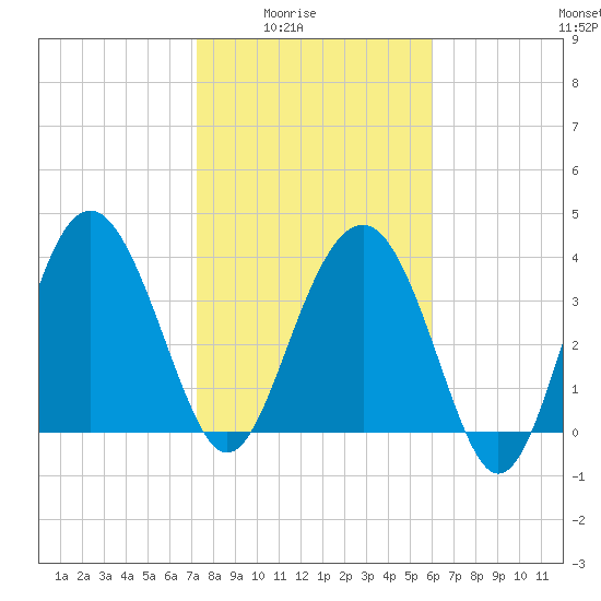 Cook Landing Cemetery tide chart for Monday, February 3, 2025
