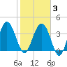 Cook Landing Cemetery tide chart for Monday, February 3, 2025