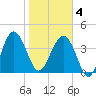 Cook Landing Cemetery tide chart for Tuesday, February 4, 2025