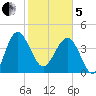 Cook Landing Cemetery tide chart for Wednesday, February 5, 2025