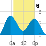 Cook Landing Cemetery tide chart for Thursday, February 6, 2025
