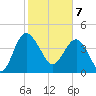 Cook Landing Cemetery tide chart for Friday, February 7, 2025