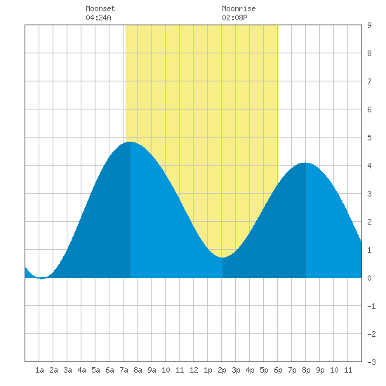 Cook Landing Cemetery tide chart for Saturday, February 8, 2025