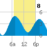 Cook Landing Cemetery tide chart for Saturday, February 8, 2025