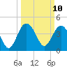 Cook Landing Cemetery tide chart for Monday, March 10, 2025