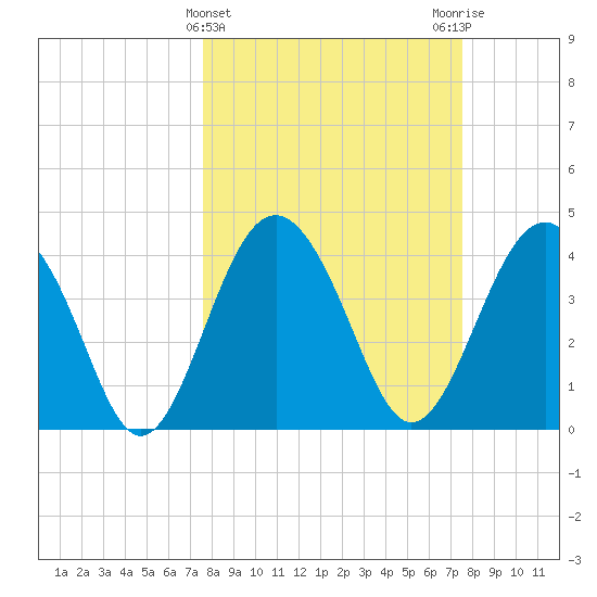 Cook Landing Cemetery tide chart for Wednesday, March 12, 2025