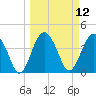 Cook Landing Cemetery tide chart for Wednesday, March 12, 2025