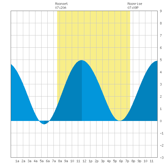 Cook Landing Cemetery tide chart for Thursday, March 13, 2025