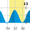 Cook Landing Cemetery tide chart for Thursday, March 13, 2025