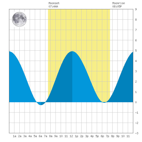 Cook Landing Cemetery tide chart for Friday, March 14, 2025