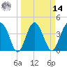 Cook Landing Cemetery tide chart for Friday, March 14, 2025