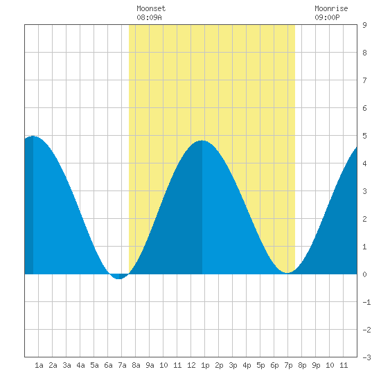Cook Landing Cemetery tide chart for Saturday, March 15, 2025