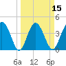 Cook Landing Cemetery tide chart for Saturday, March 15, 2025