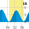 Cook Landing Cemetery tide chart for Sunday, March 16, 2025