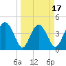 Cook Landing Cemetery tide chart for Monday, March 17, 2025