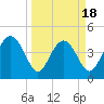 Cook Landing Cemetery tide chart for Tuesday, March 18, 2025