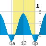 Cook Landing Cemetery tide chart for Saturday, March 1, 2025