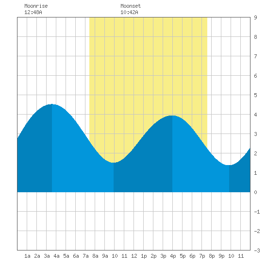 Cook Landing Cemetery tide chart for Thursday, March 20, 2025