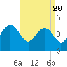 Cook Landing Cemetery tide chart for Thursday, March 20, 2025