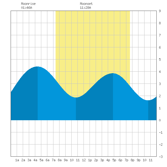 Cook Landing Cemetery tide chart for Friday, March 21, 2025