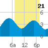 Cook Landing Cemetery tide chart for Friday, March 21, 2025
