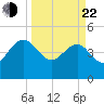 Cook Landing Cemetery tide chart for Saturday, March 22, 2025