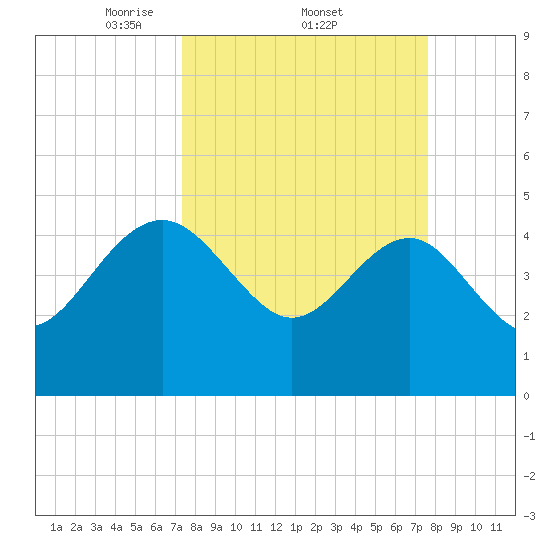 Cook Landing Cemetery tide chart for Sunday, March 23, 2025