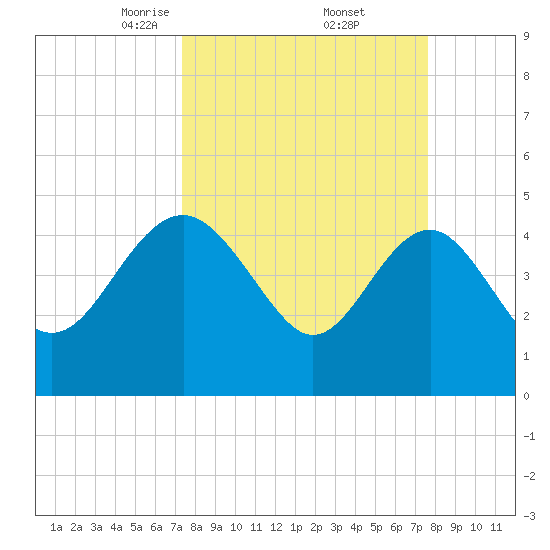 Cook Landing Cemetery tide chart for Monday, March 24, 2025
