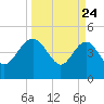 Cook Landing Cemetery tide chart for Monday, March 24, 2025