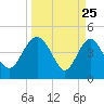 Cook Landing Cemetery tide chart for Tuesday, March 25, 2025