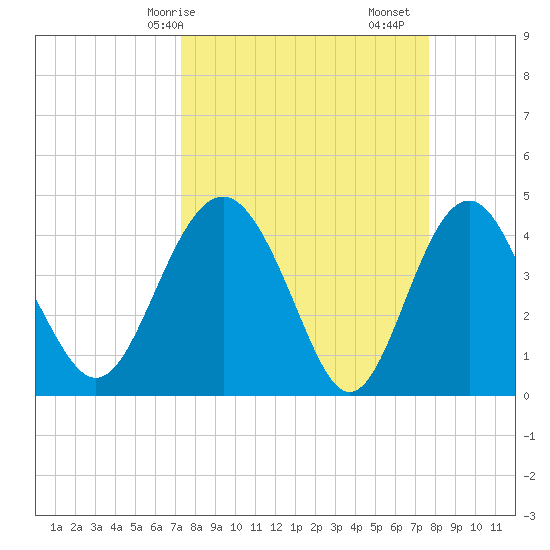 Cook Landing Cemetery tide chart for Wednesday, March 26, 2025