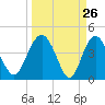 Cook Landing Cemetery tide chart for Wednesday, March 26, 2025