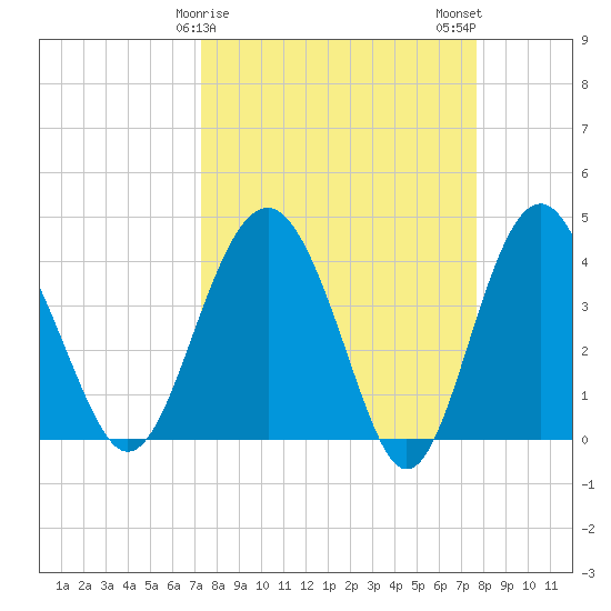 Cook Landing Cemetery tide chart for Thursday, March 27, 2025