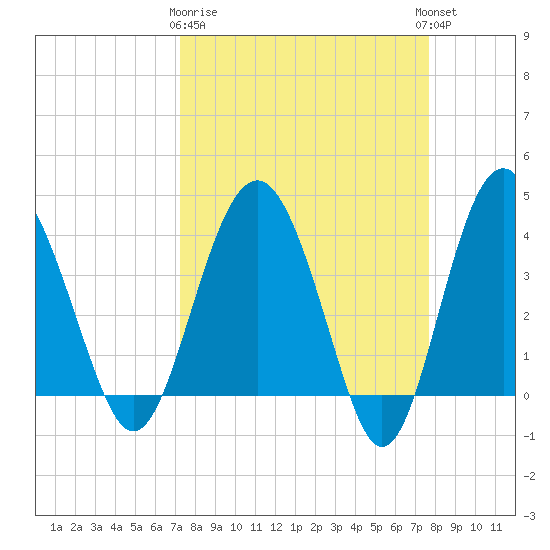 Cook Landing Cemetery tide chart for Friday, March 28, 2025