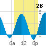 Cook Landing Cemetery tide chart for Friday, March 28, 2025