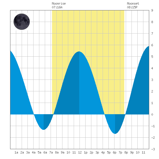 Cook Landing Cemetery tide chart for Saturday, March 29, 2025