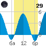 Cook Landing Cemetery tide chart for Saturday, March 29, 2025