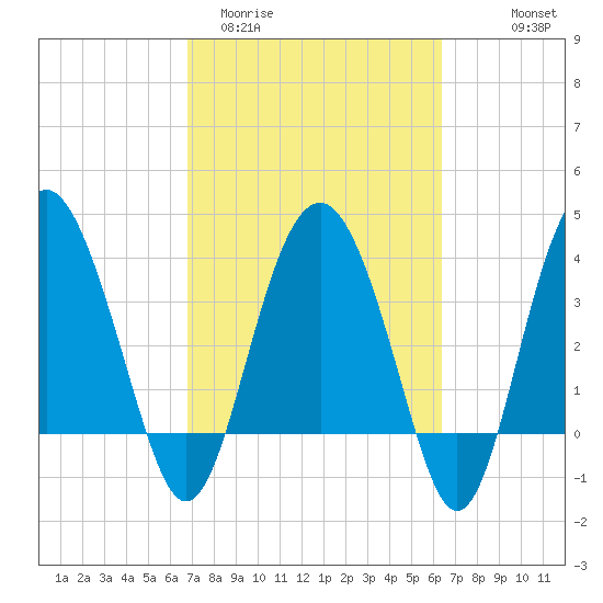 Cook Landing Cemetery tide chart for Sunday, March 2, 2025