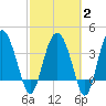 Cook Landing Cemetery tide chart for Sunday, March 2, 2025