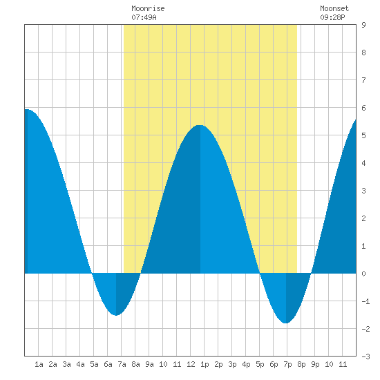 Cook Landing Cemetery tide chart for Sunday, March 30, 2025